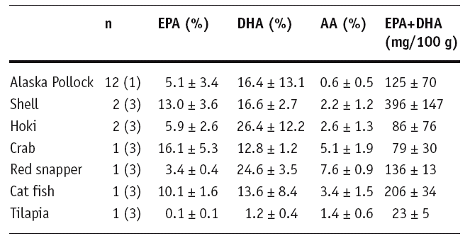 EPA + DHA in fish
                          dishes