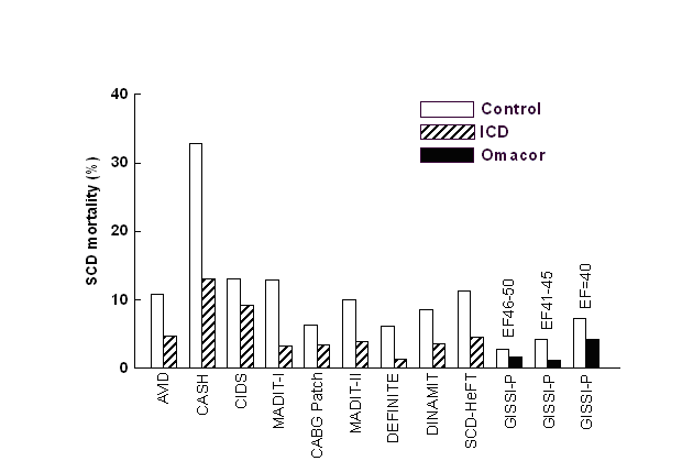 SCD:
                      ICD and Omacor (Rupp copyright)