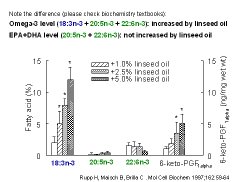 Linseed oil feeding and change in fatty
                      acids